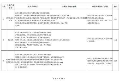 工信部發(fā)布《建材工業(yè)鼓勵推廣應(yīng)用的技術(shù)和產(chǎn)品目錄（2023年本）》聚焦軟件開發(fā)創(chuàng)新
