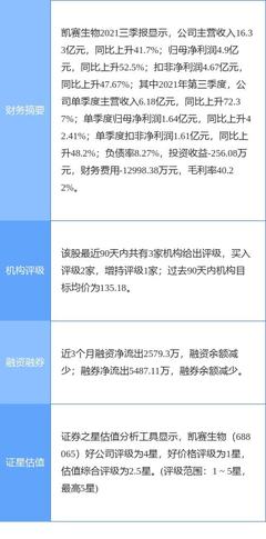 凱賽生物2021年業績亮眼 凈利增長32.82%，生物基材料布局成增長引擎